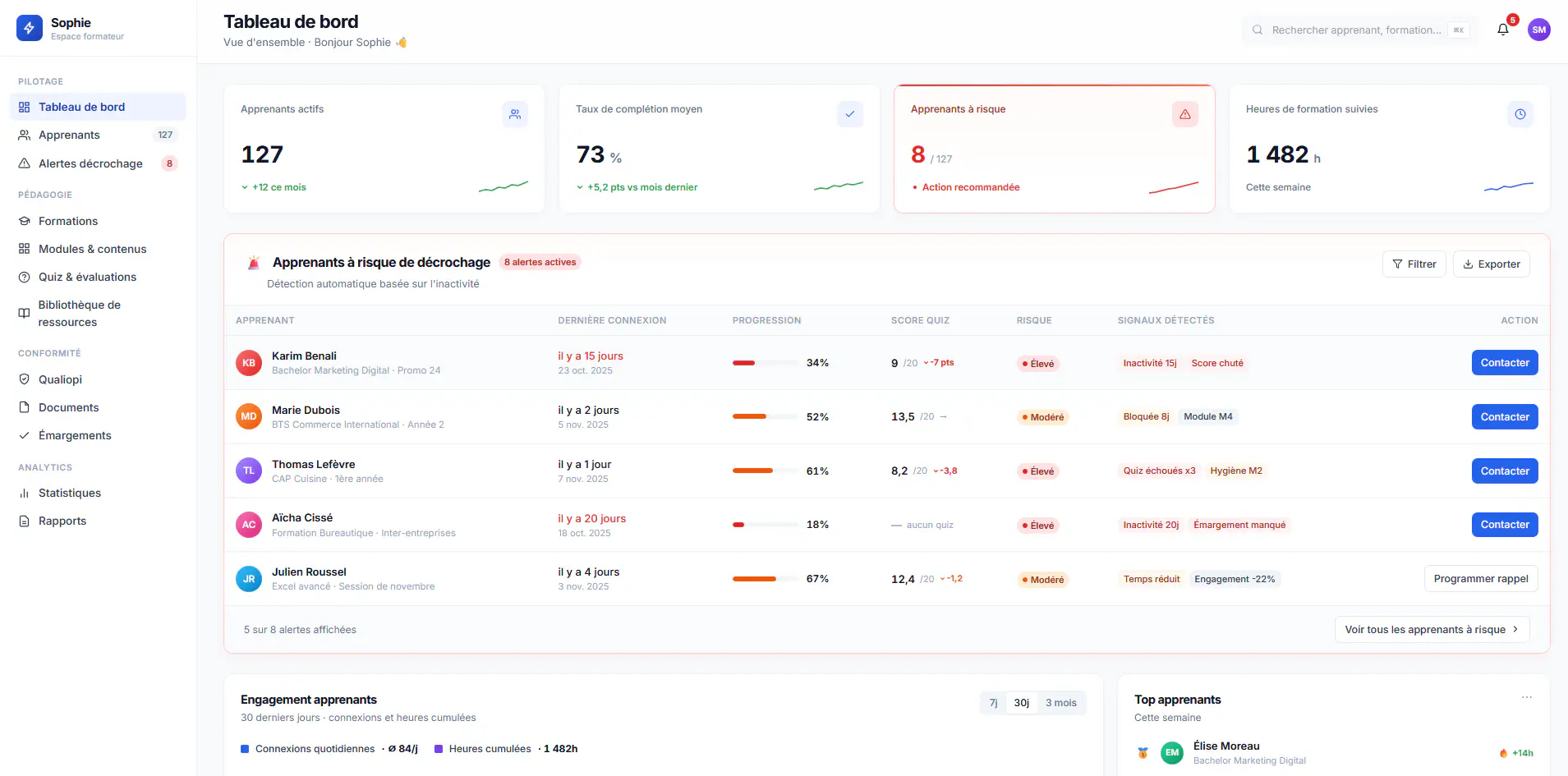 Tableau de bord formateur du LMS : apprenants actifs, taux de complétion et liste des apprenants à risque de décrochage