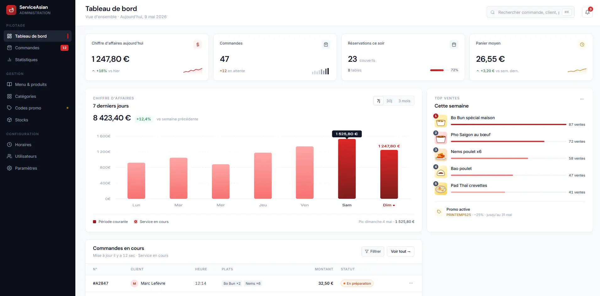 Tableau de bord ServiceAsian : chiffre d'affaires du jour, commandes en cours, top ventes